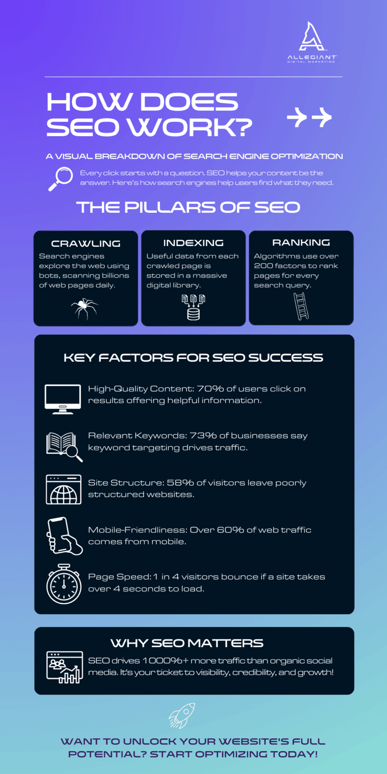 how-does-seo-work How SEO Works Infographic